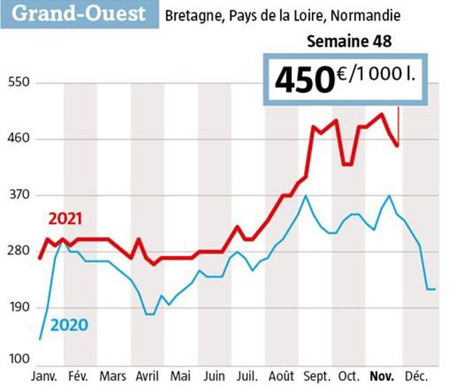 A 450 € départ quai usine dans l’Ouest, le lait Spot est encore à plus de 100 € de son niveau à cette période en 2020 et 2019. (Source : observatoire de l’Eleveur laitier. www.eleveur-laitier.fr)